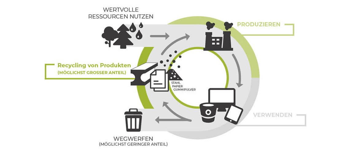 Die perfekte Kreislaufwirtschaft, Altreifen Recycling, Gummi-Recycling und Kreislaufwirtschaft