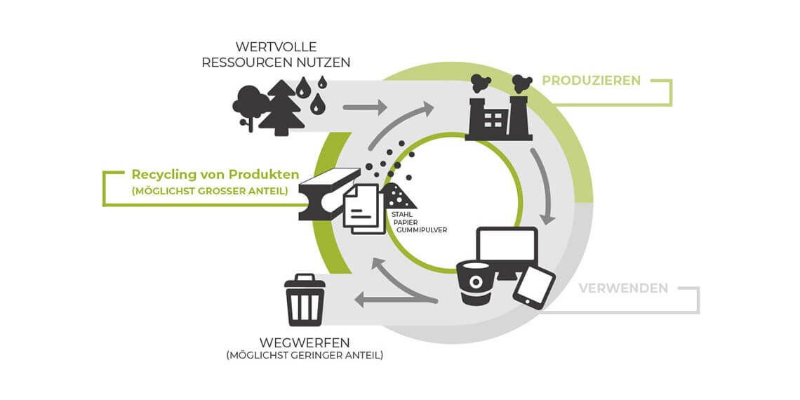 Die perfekte Kreislaufwirtschaft, Altreifen Recycling, Gummi-Recycling und Kreislaufwirtschaft