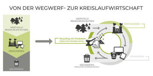 Von der Wegwerfgesellschaft zur Kreislaufgesellschaft, Altreifen Recycling, Gummi-Recycling und Kreislaufwirtschaft