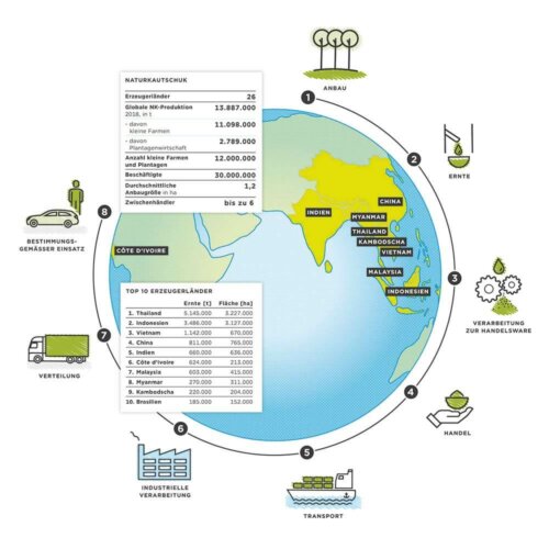 Infografik Naturkautschuk, Altreifen Recycling, Gummi-Recycling und Kreislaufwirtschaft